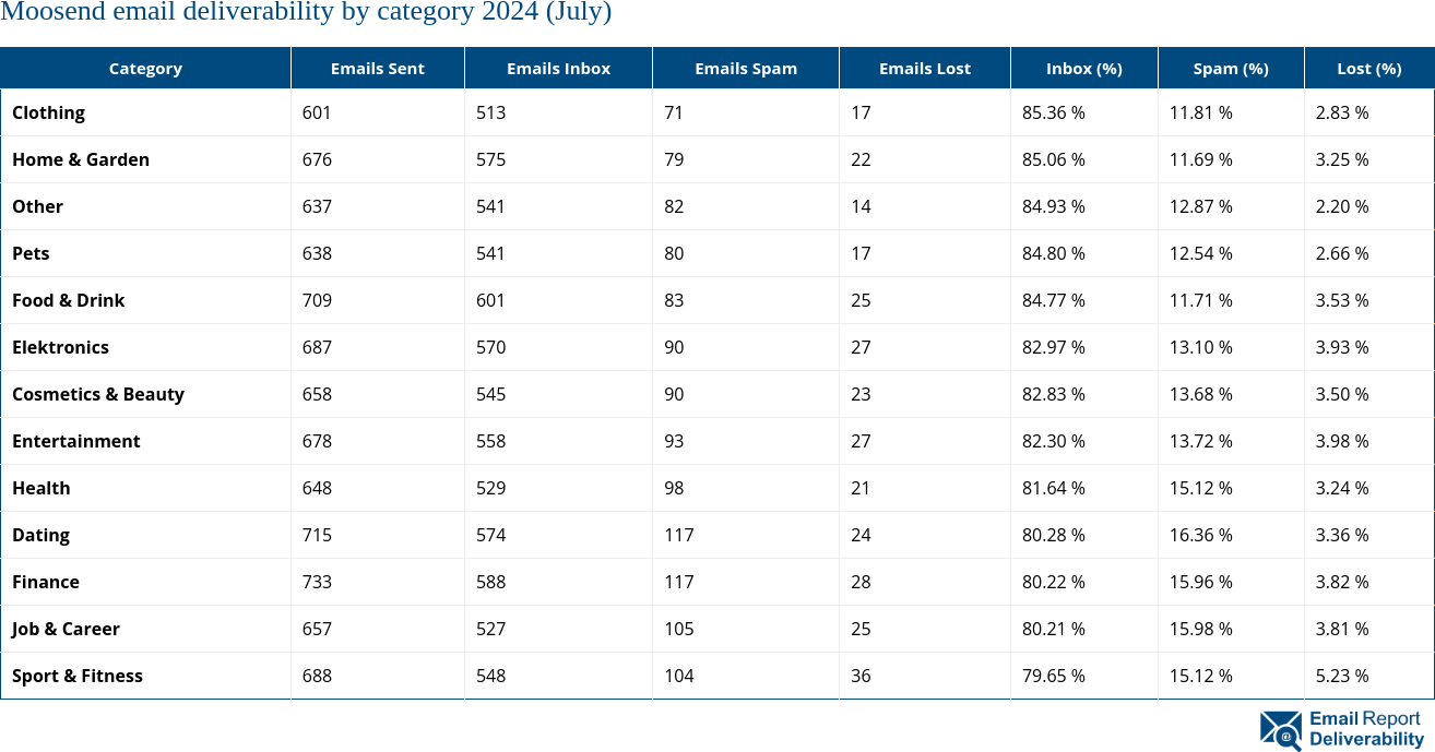 Moosend email deliverability by category 2024 (July)