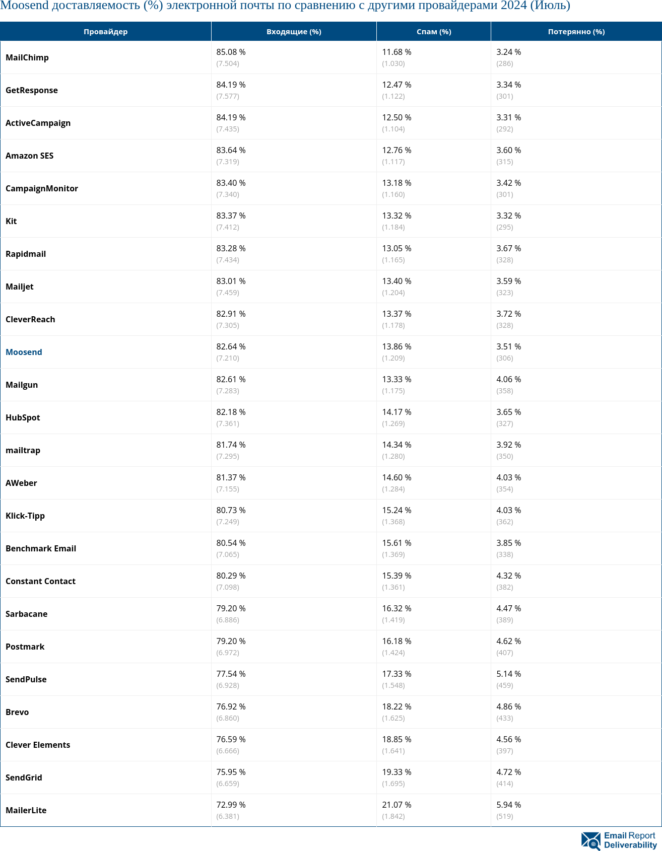 Moosend доставляемость (%) электронной почты по сравнению с другими провайдерами 2024 (Июль)