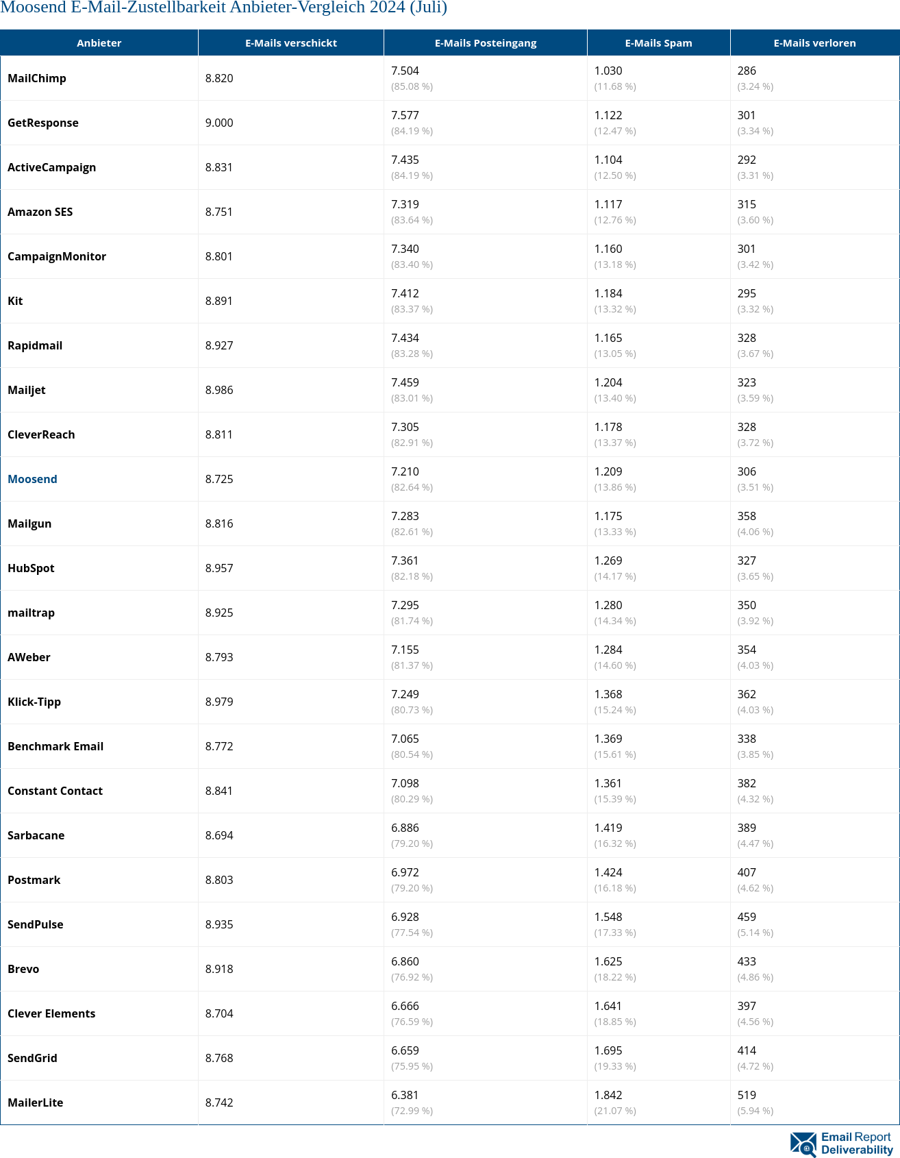 Moosend E-Mail-Zustellbarkeit Anbieter-Vergleich 2024 (Juli)