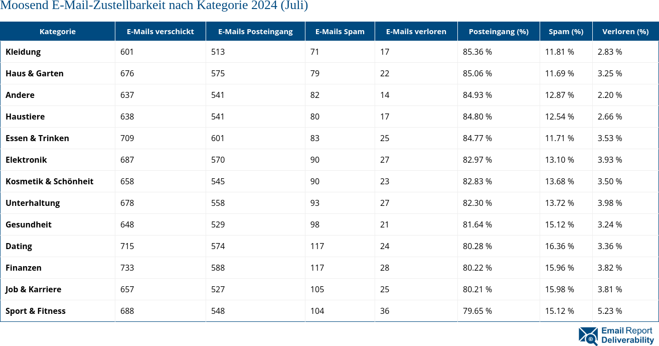 Moosend E-Mail-Zustellbarkeit nach Kategorie 2024 (Juli)