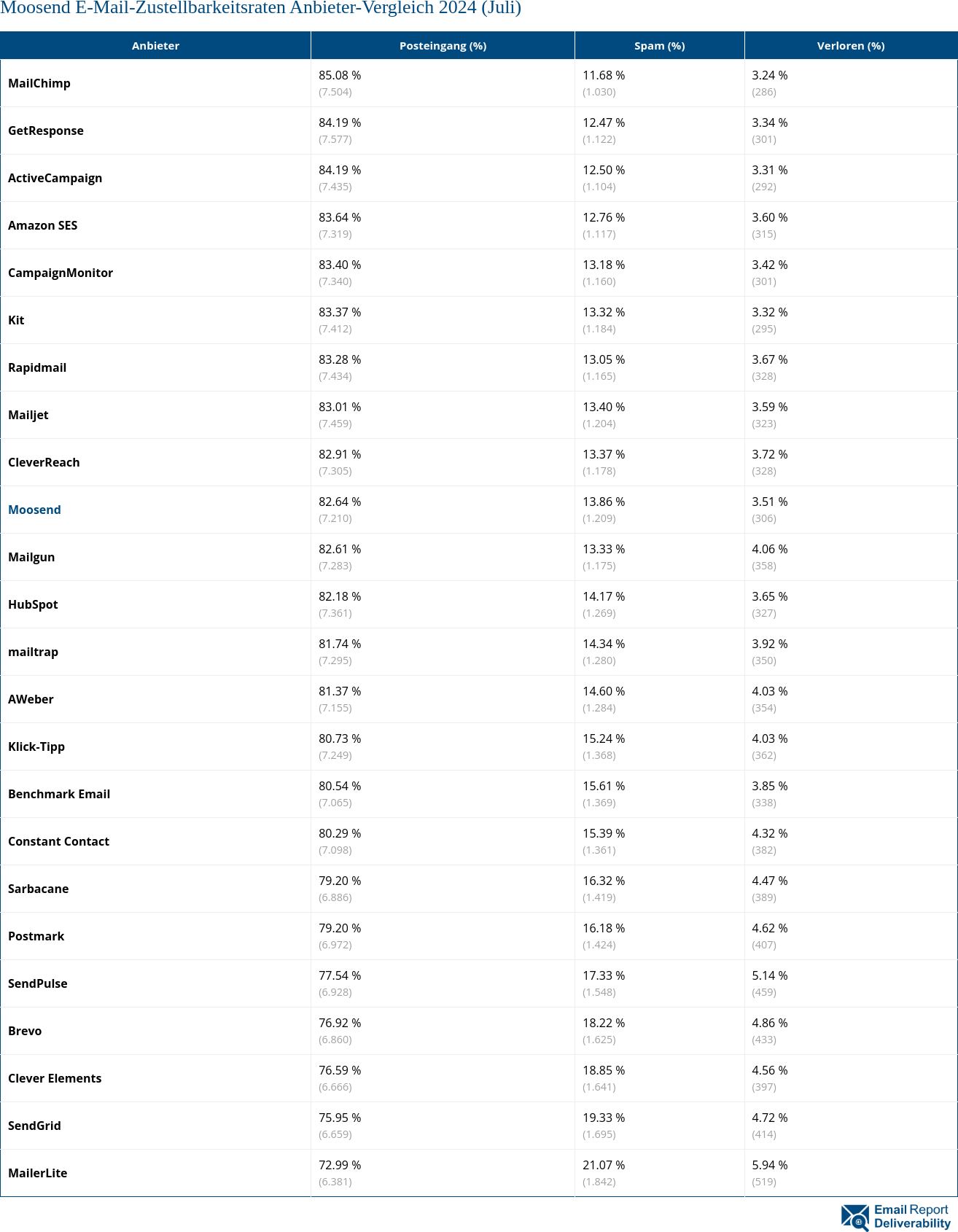 Moosend E-Mail-Zustellbarkeitsraten Anbieter-Vergleich 2024 (Juli)