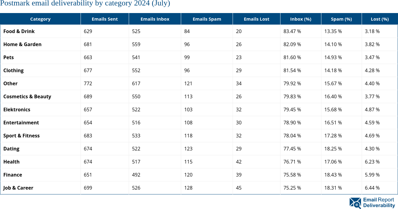 Postmark email deliverability by category 2024 (July)