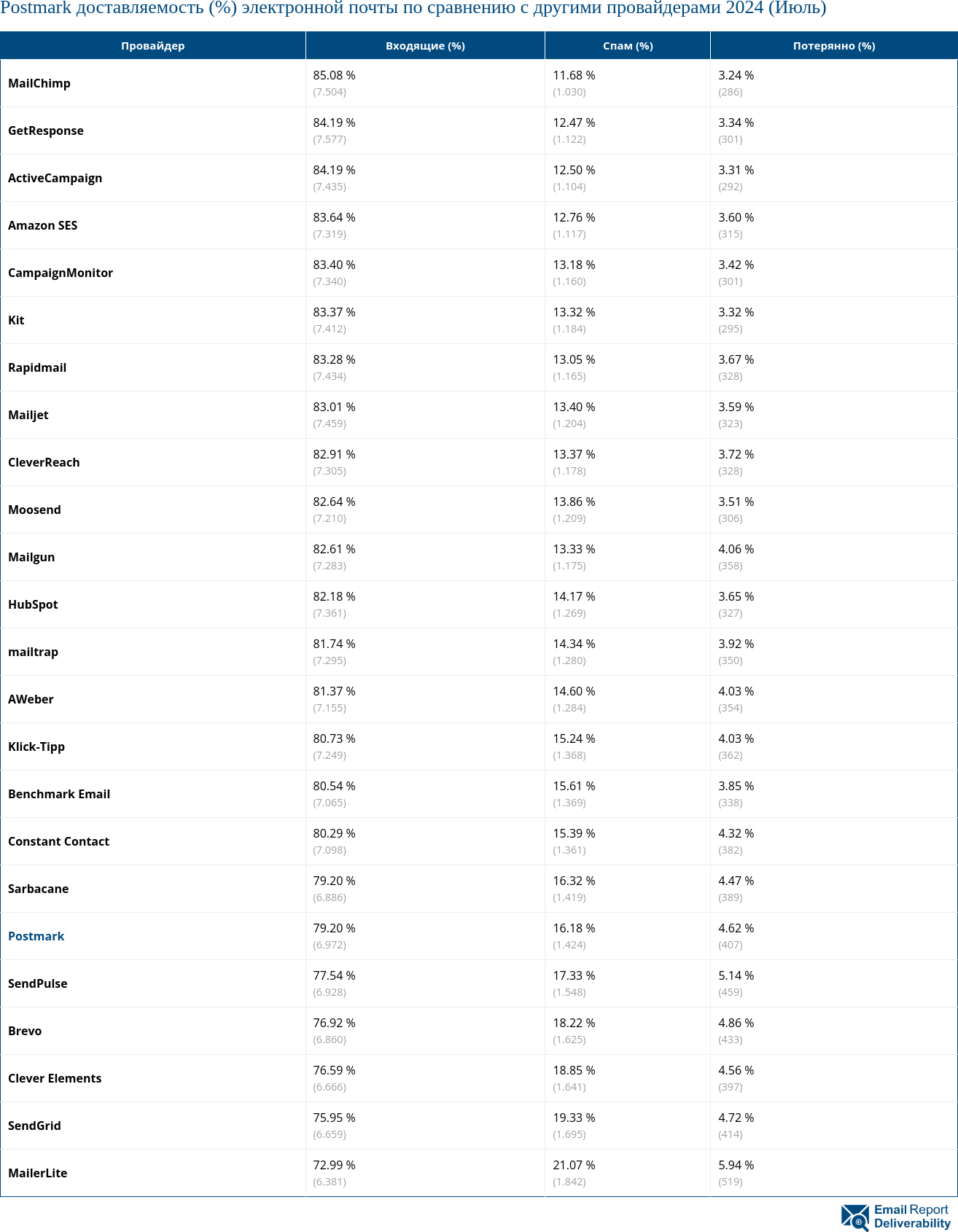 Postmark доставляемость (%) электронной почты по сравнению с другими провайдерами 2024 (Июль)