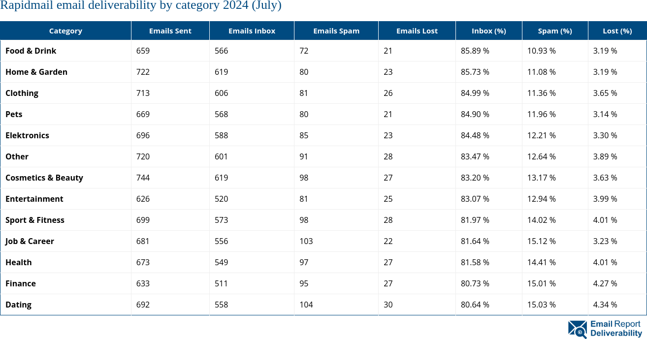 Rapidmail email deliverability by category 2024 (July)