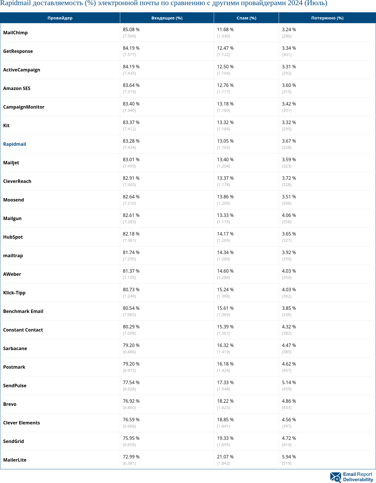 Rapidmail доставляемость (%) электронной почты по сравнению с другими провайдерами 2024 (Июль)