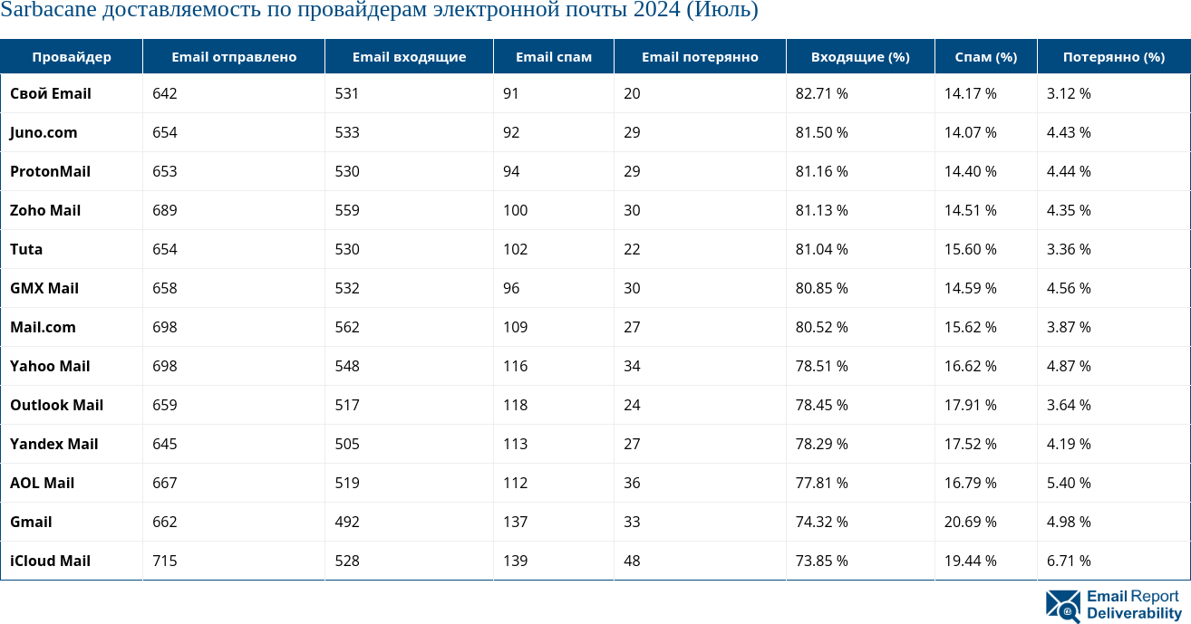 Sarbacane доставляемость по провайдерам электронной почты 2024 (Июль)