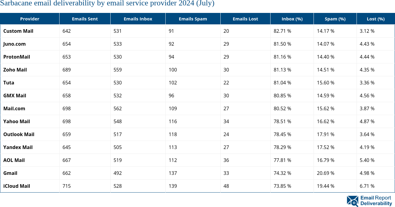 Sarbacane email deliverability by email service provider 2024 (July)