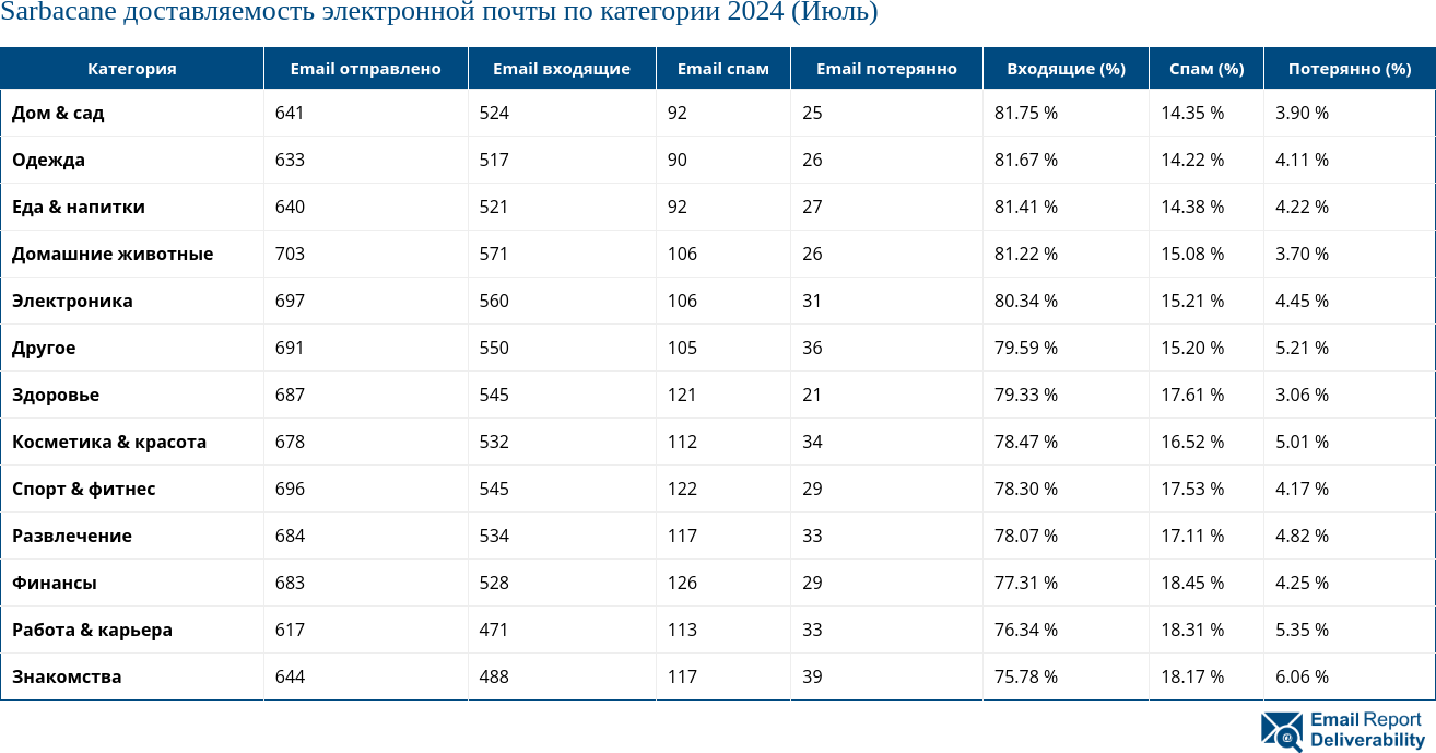 Sarbacane доставляемость электронной почты по категории 2024 (Июль)