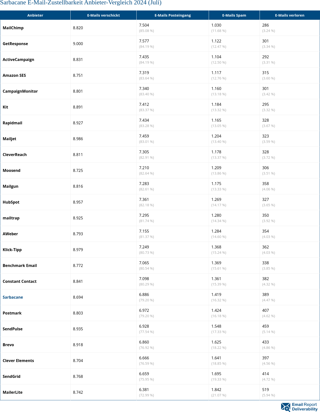 Sarbacane E-Mail-Zustellbarkeit Anbieter-Vergleich 2024 (Juli)