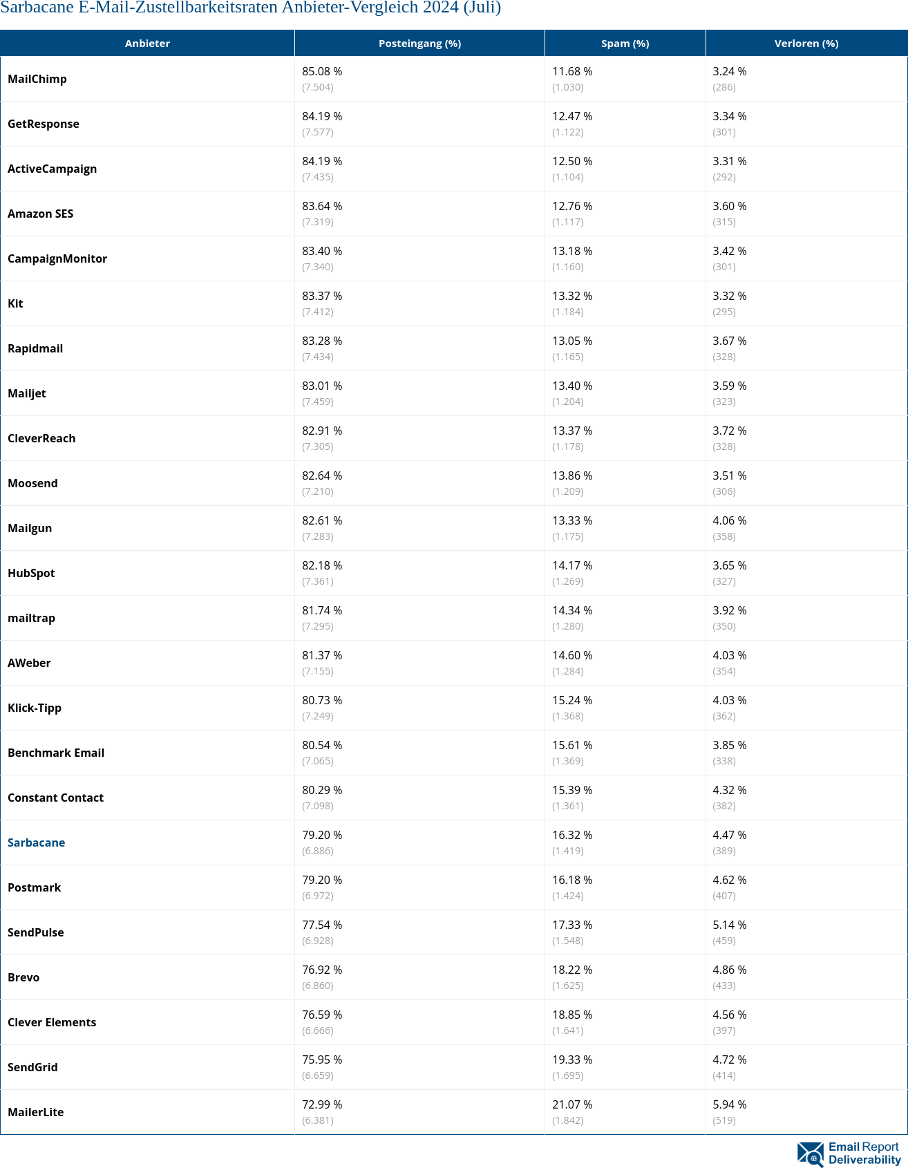 Sarbacane E-Mail-Zustellbarkeitsraten Anbieter-Vergleich 2024 (Juli)