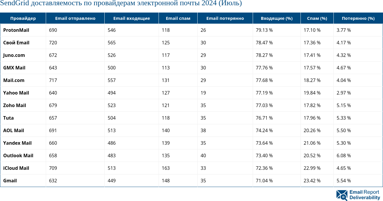 SendGrid доставляемость по провайдерам электронной почты 2024 (Июль)