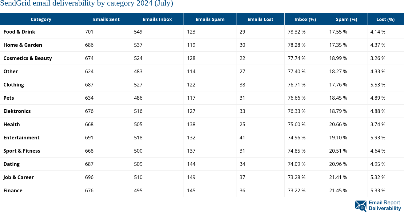 SendGrid email deliverability by category 2024 (July)