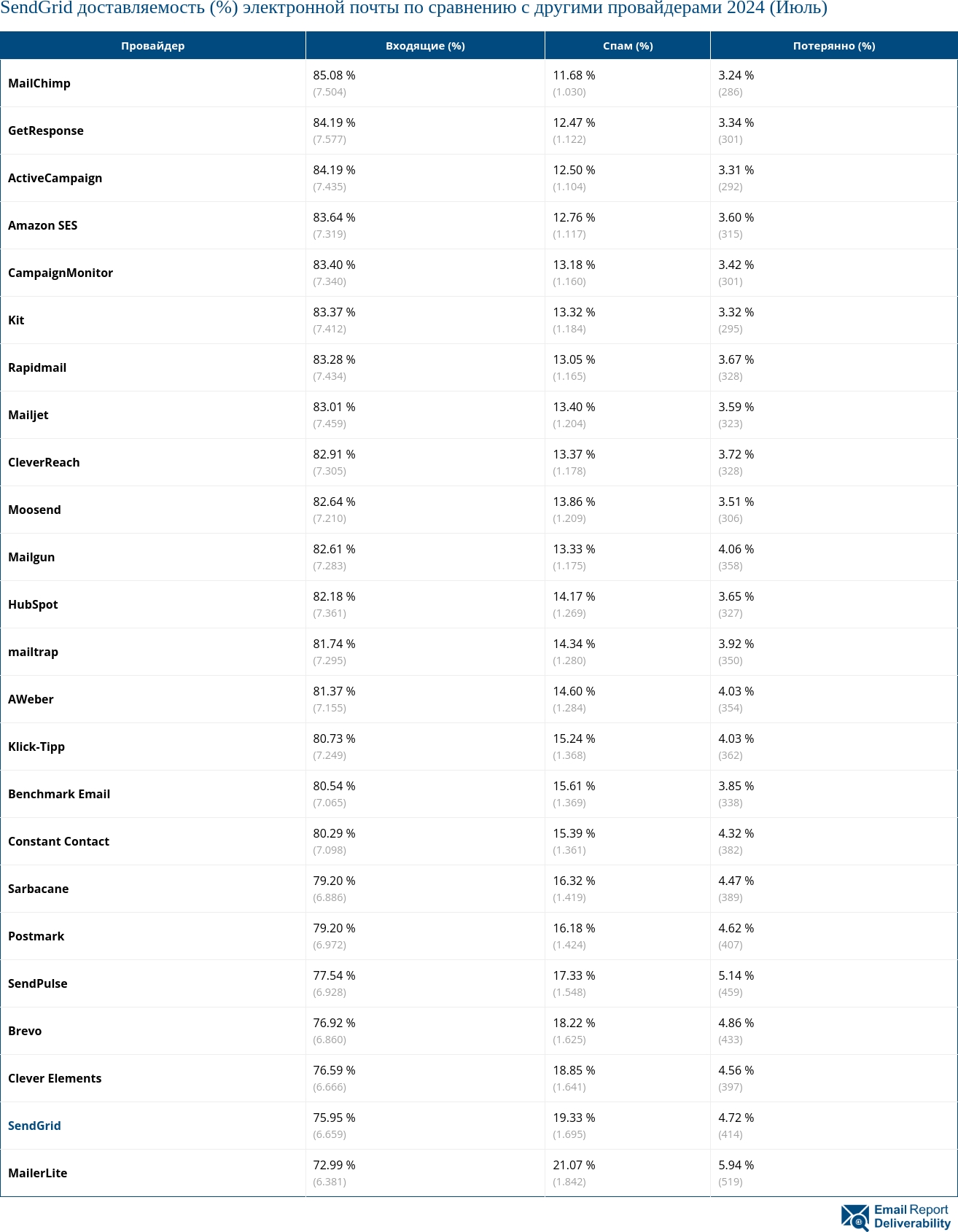 SendGrid доставляемость (%) электронной почты по сравнению с другими провайдерами 2024 (Июль)