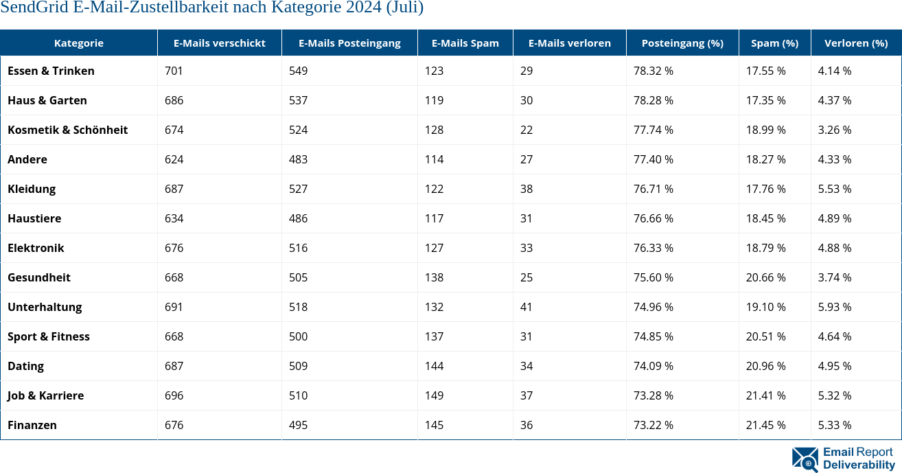 SendGrid E-Mail-Zustellbarkeit nach Kategorie 2024 (Juli)