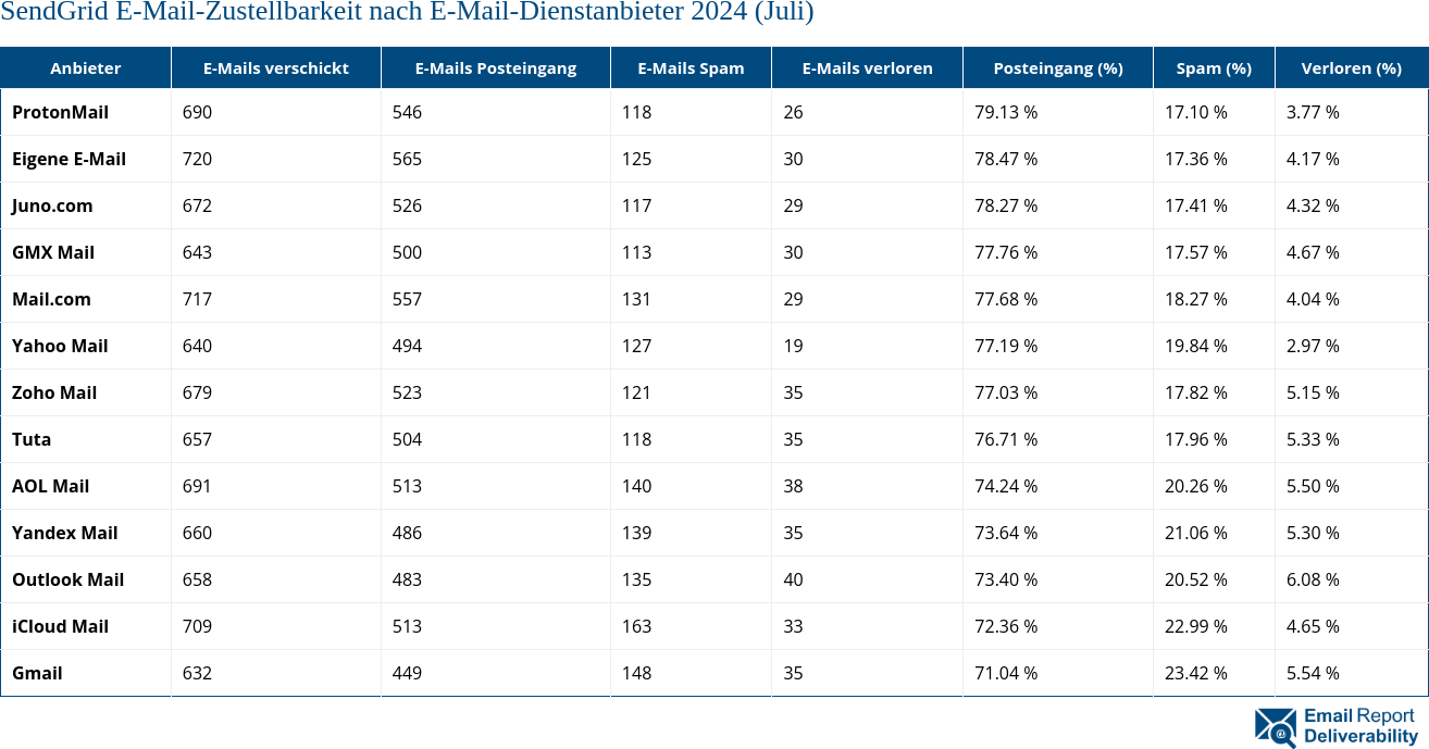 SendGrid E-Mail-Zustellbarkeit nach E-Mail-Dienstanbieter 2024 (Juli)