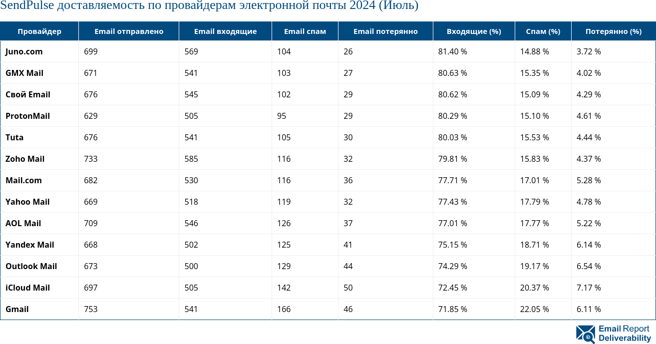 SendPulse доставляемость по провайдерам электронной почты 2024 (Июль)