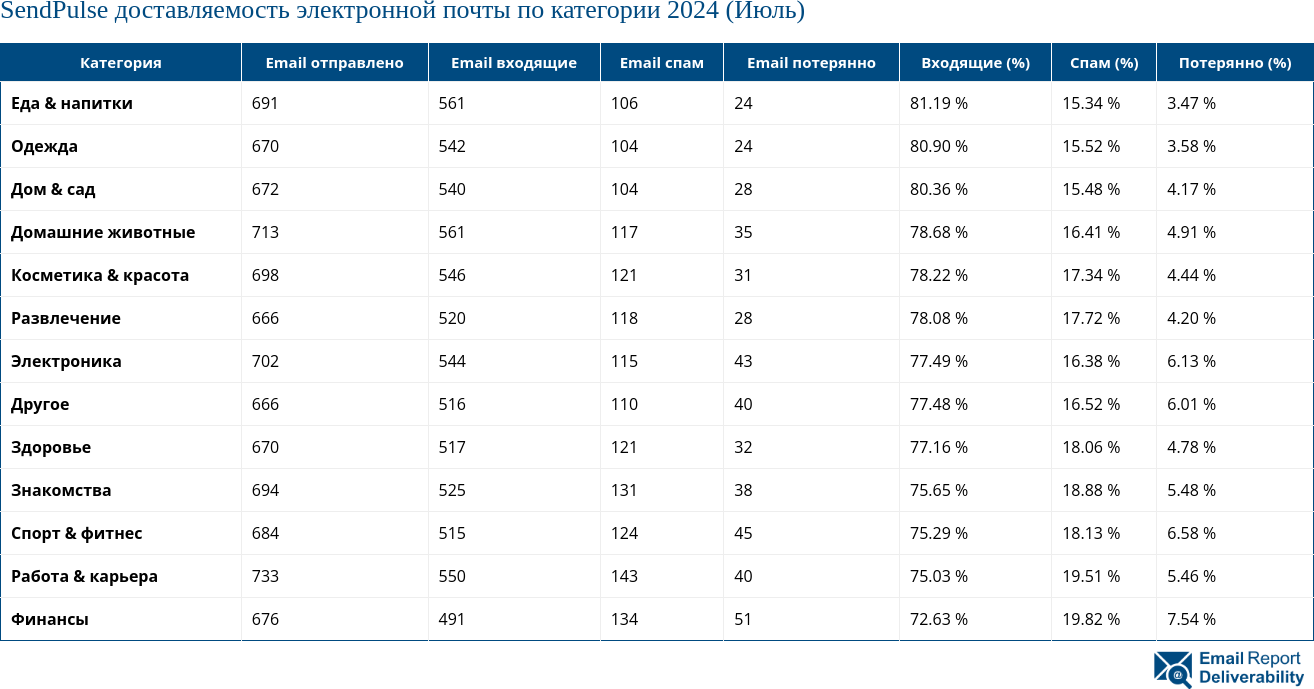 SendPulse доставляемость электронной почты по категории 2024 (Июль)