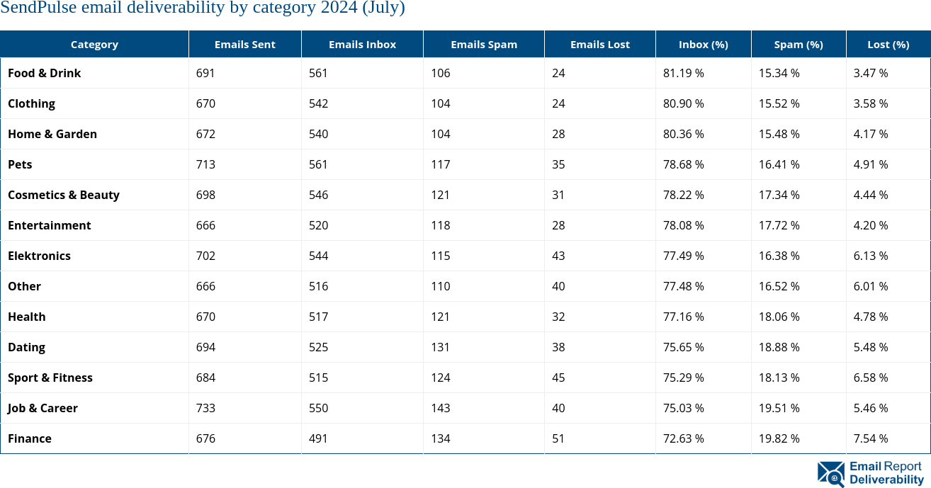 SendPulse email deliverability by category 2024 (July)