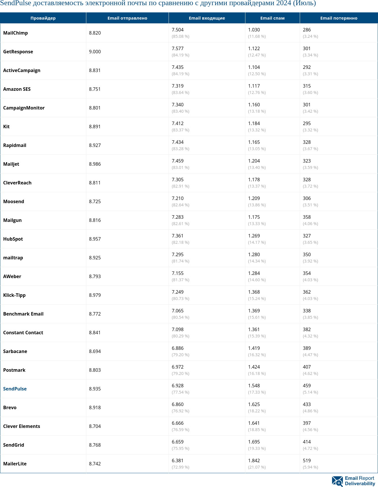 SendPulse доставляемость электронной почты по сравнению с другими провайдерами 2024 (Июль)