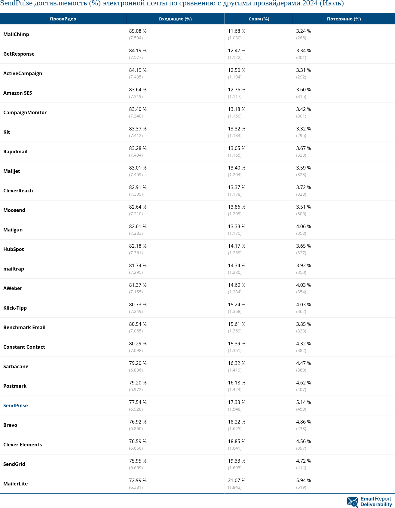 SendPulse доставляемость (%) электронной почты по сравнению с другими провайдерами 2024 (Июль)