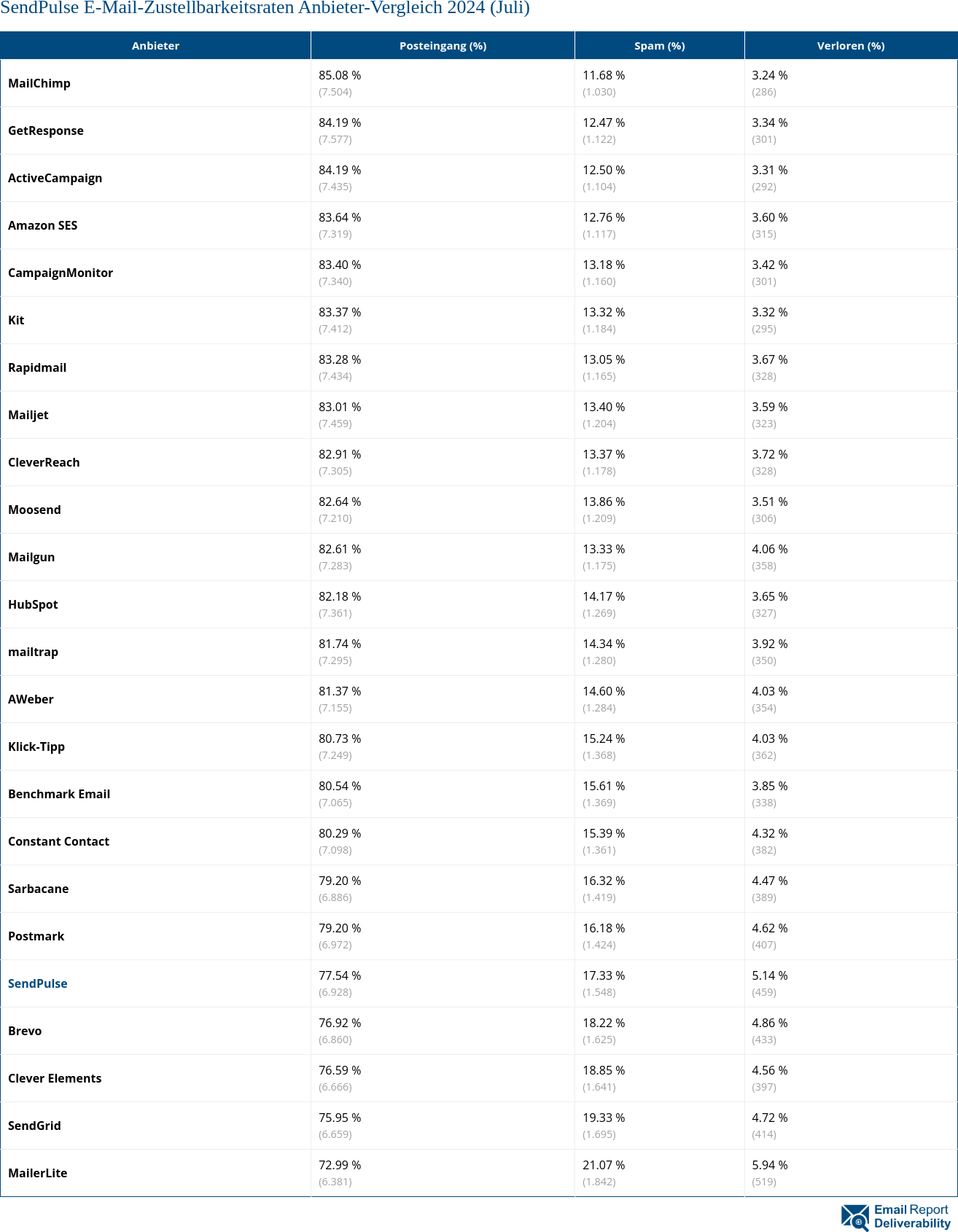 SendPulse E-Mail-Zustellbarkeitsraten Anbieter-Vergleich 2024 (Juli)