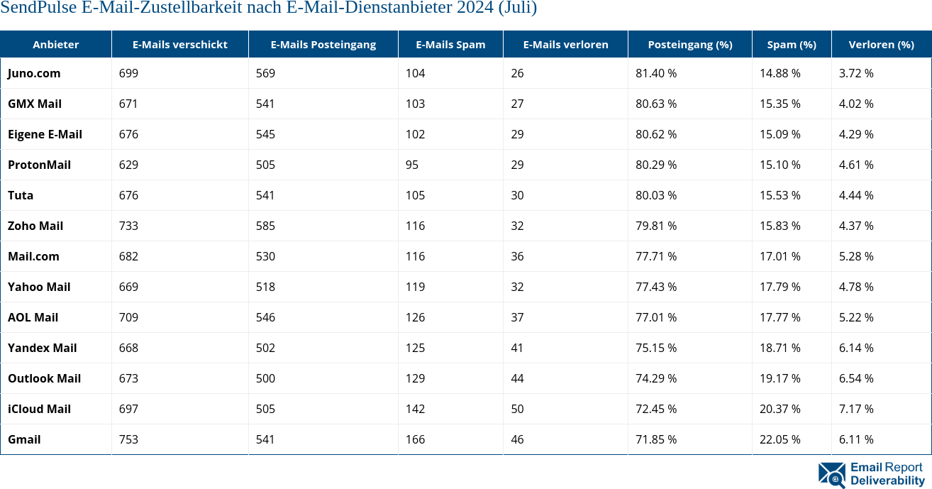 SendPulse E-Mail-Zustellbarkeit nach E-Mail-Dienstanbieter 2024 (Juli)