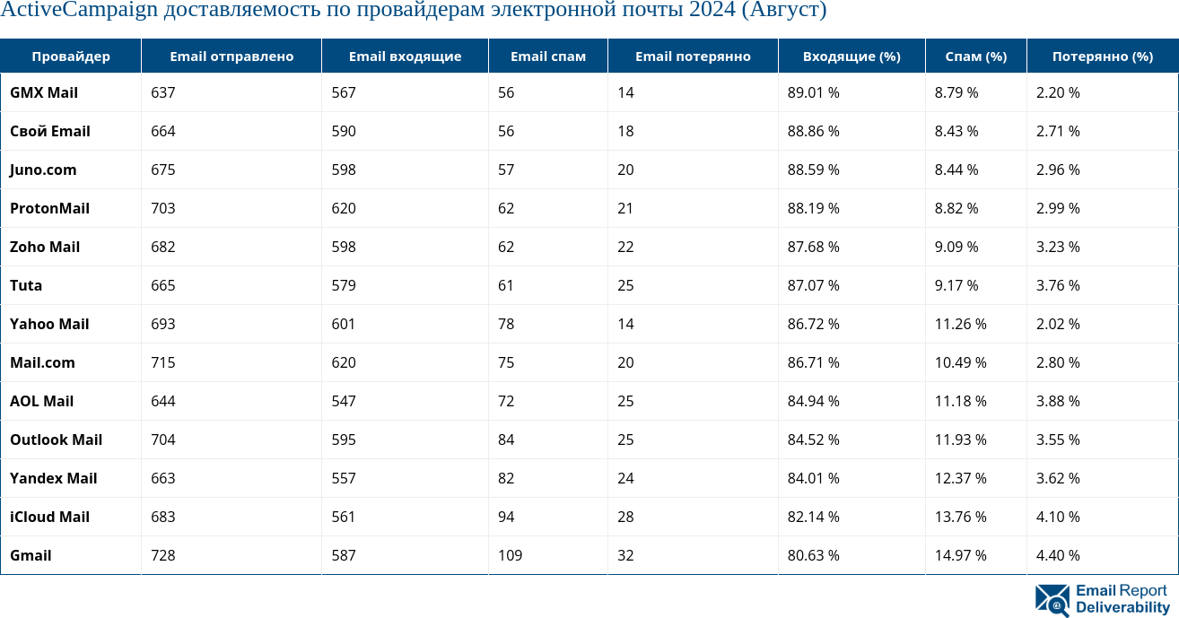 ActiveCampaign доставляемость по провайдерам электронной почты 2024 (Август)