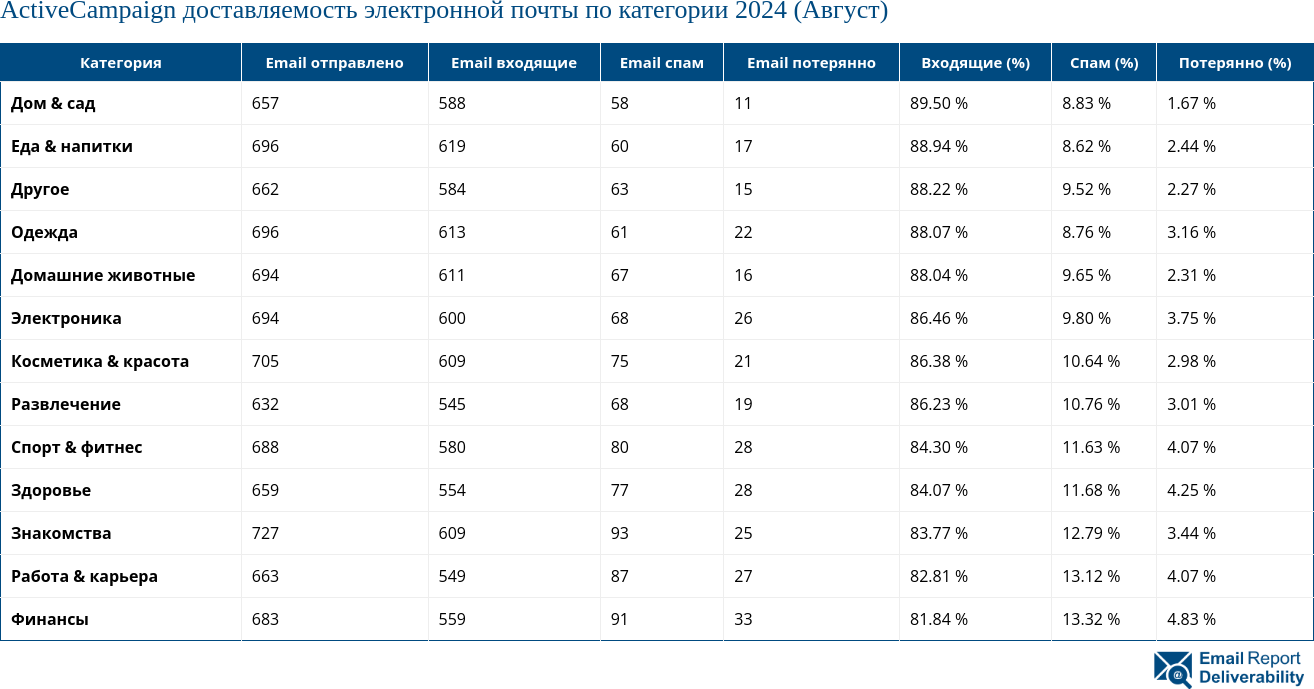 ActiveCampaign доставляемость электронной почты по категории 2024 (Август)