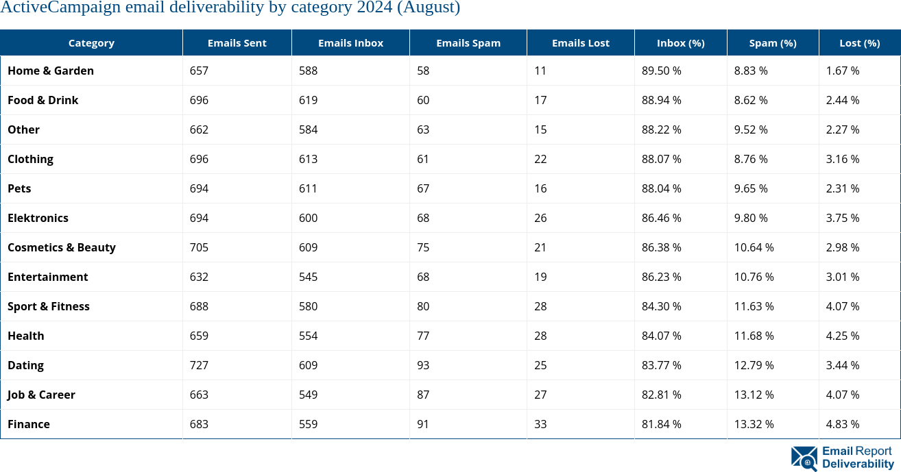 ActiveCampaign email deliverability by category 2024 (August)