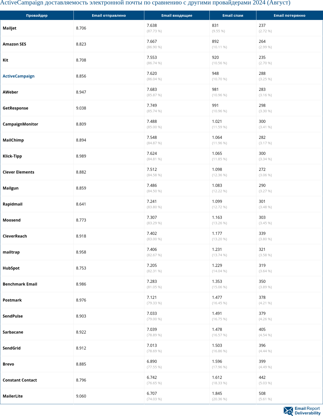 ActiveCampaign доставляемость электронной почты по сравнению с другими провайдерами 2024 (Август)