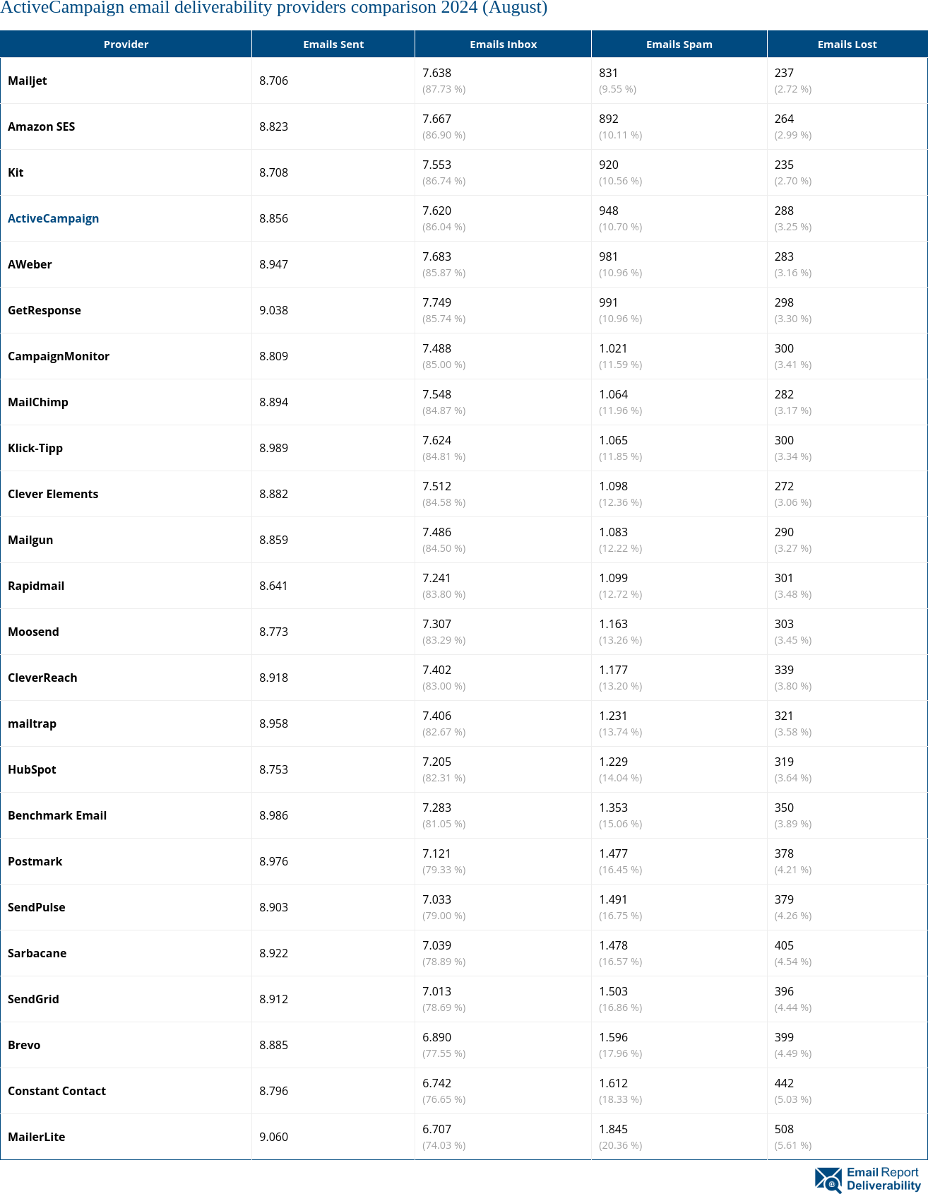 ActiveCampaign email deliverability providers comparison 2024 (August)