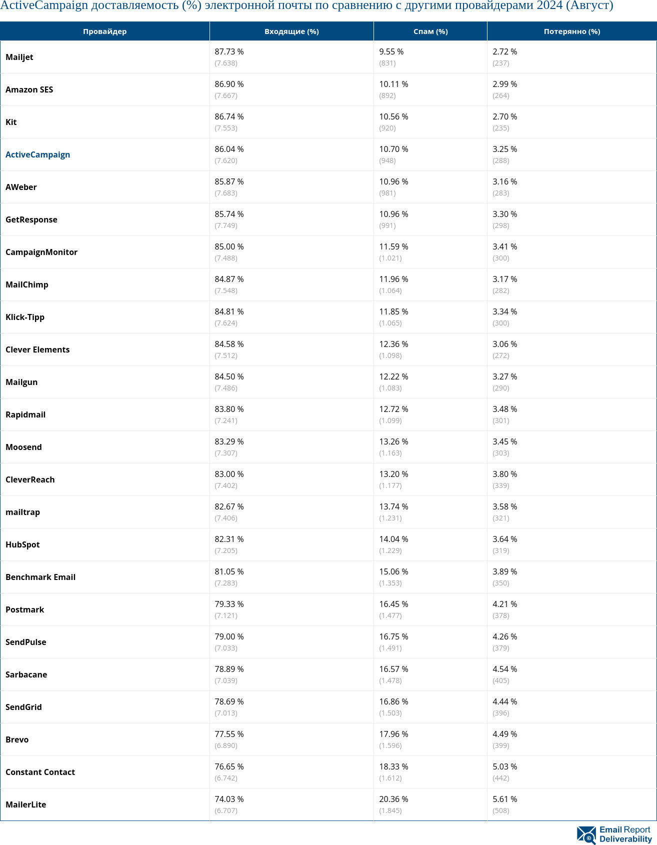 ActiveCampaign доставляемость (%) электронной почты по сравнению с другими провайдерами 2024 (Август)