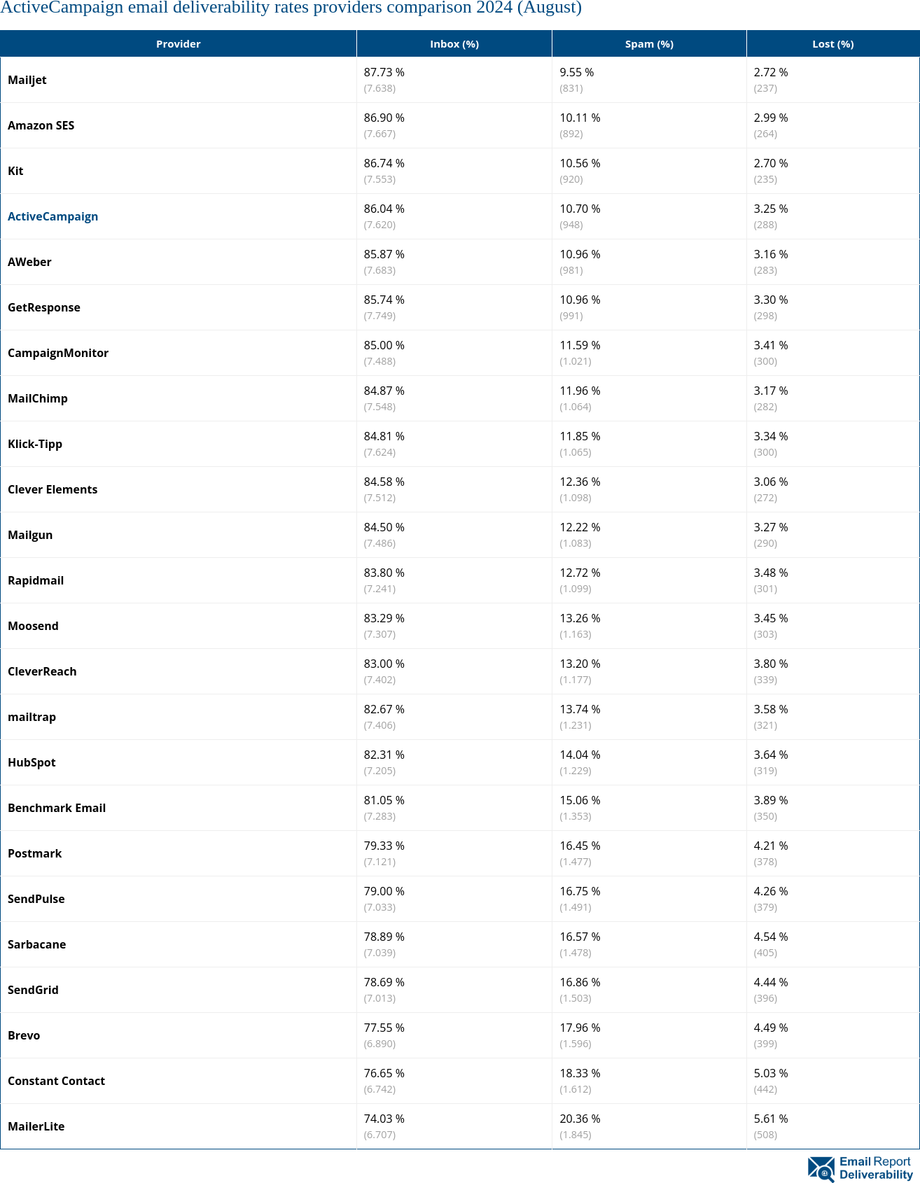 ActiveCampaign email deliverability rates providers comparison 2024 (August)