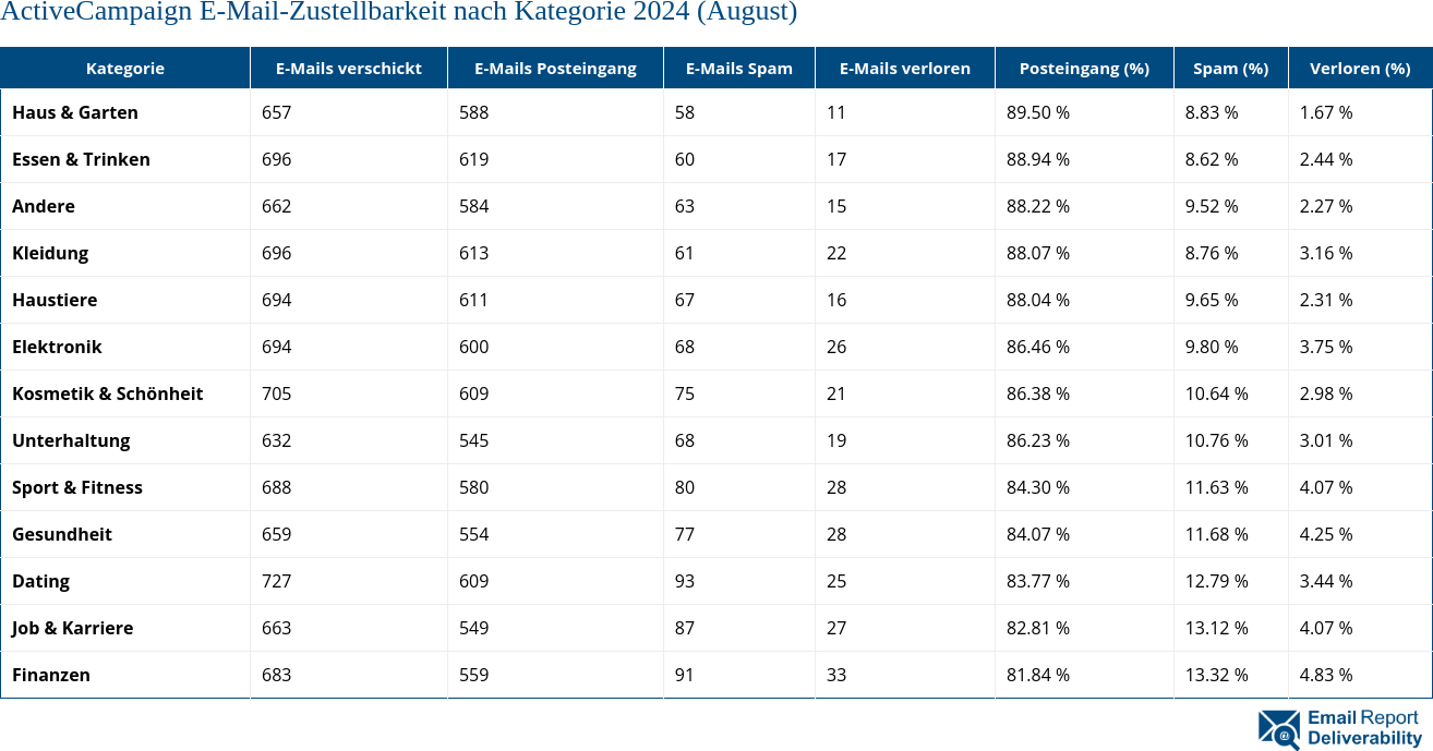 ActiveCampaign E-Mail-Zustellbarkeit nach Kategorie 2024 (August)