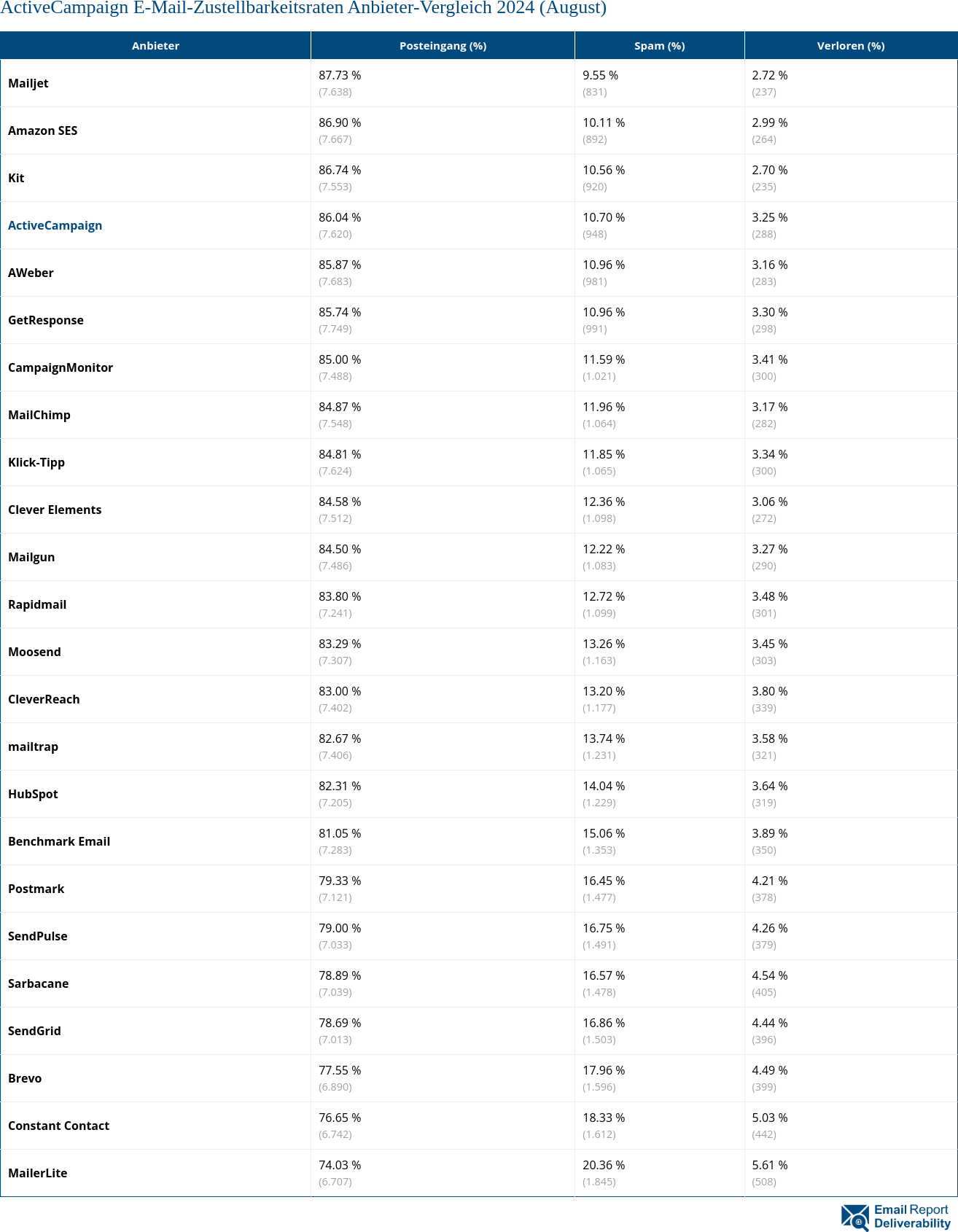 ActiveCampaign E-Mail-Zustellbarkeitsraten Anbieter-Vergleich 2024 (August)