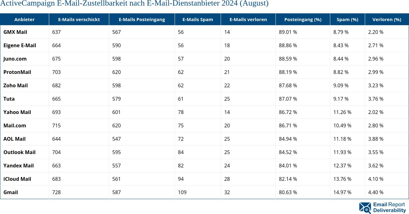 ActiveCampaign E-Mail-Zustellbarkeit nach E-Mail-Dienstanbieter 2024 (August)