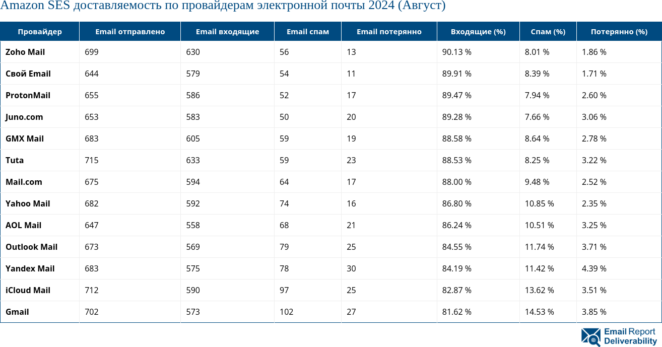 Amazon SES доставляемость по провайдерам электронной почты 2024 (Август)