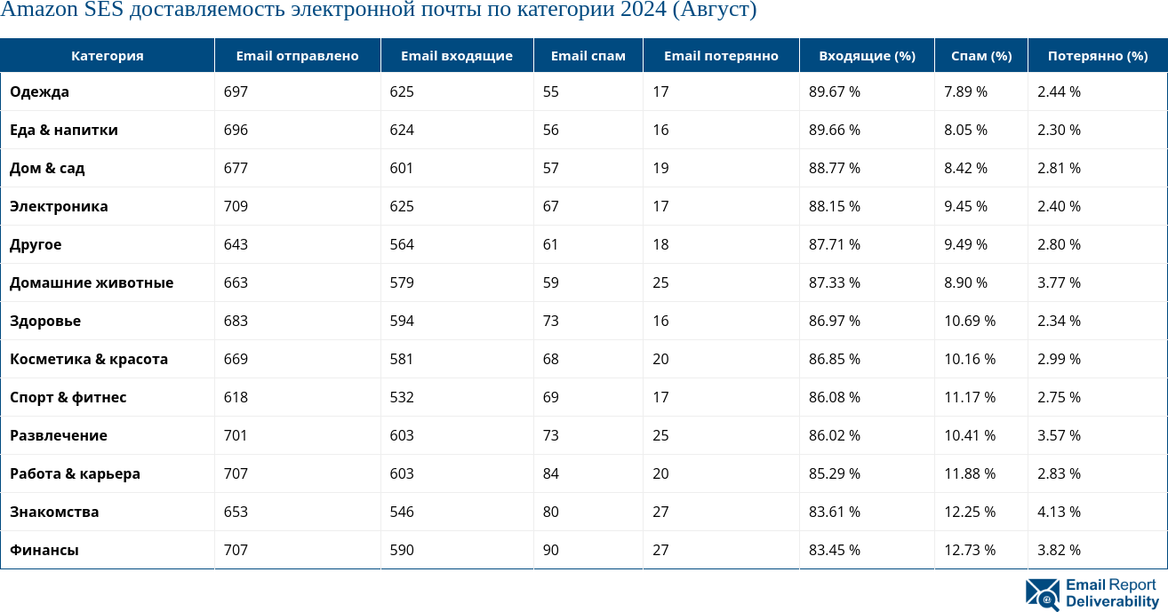 Amazon SES доставляемость электронной почты по категории 2024 (Август)