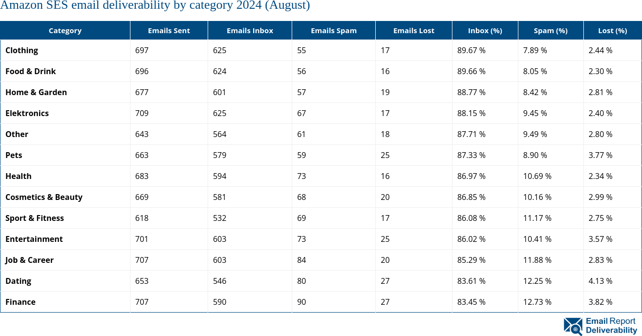 Amazon SES email deliverability by category 2024 (August)