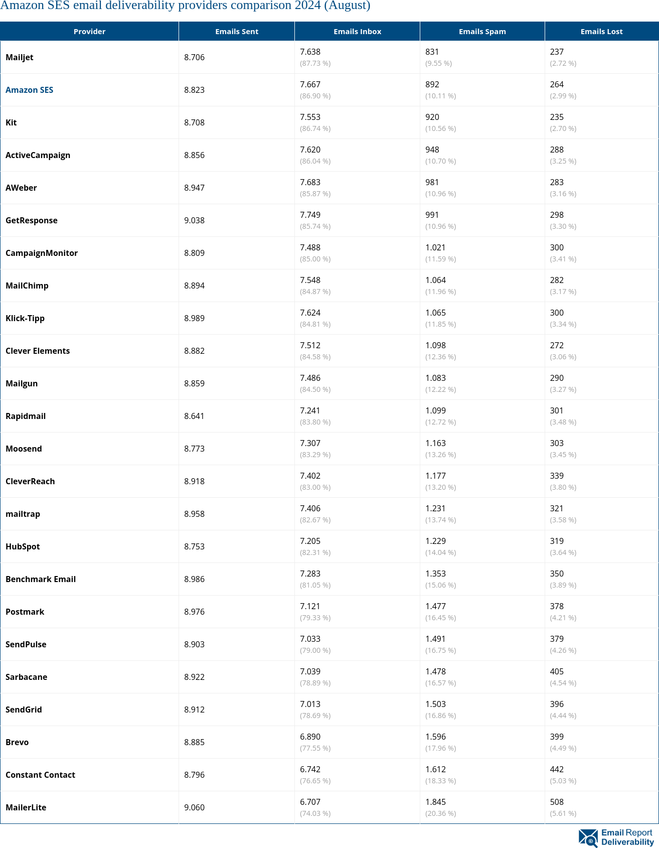 Amazon SES email deliverability providers comparison 2024 (August)