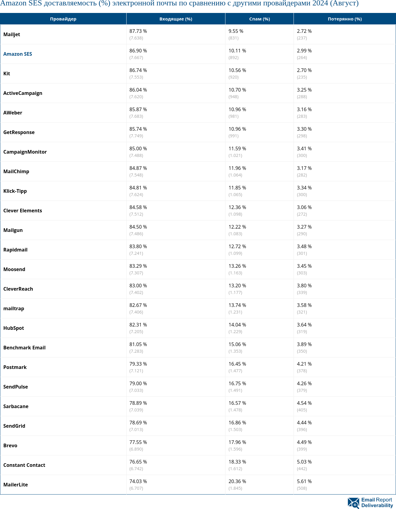 Amazon SES доставляемость (%) электронной почты по сравнению с другими провайдерами 2024 (Август)