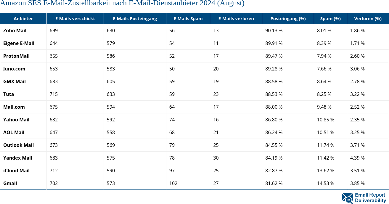 Amazon SES E-Mail-Zustellbarkeit nach E-Mail-Dienstanbieter 2024 (August)