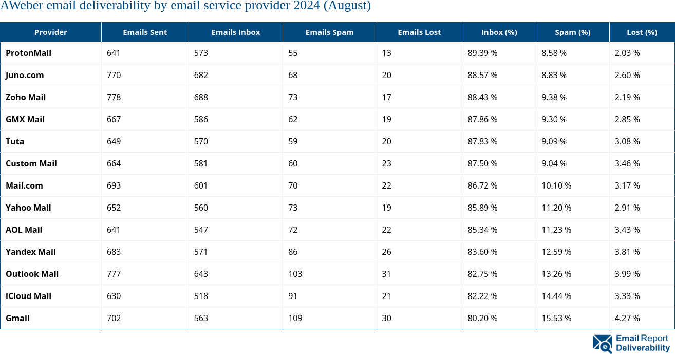 AWeber email deliverability by email service provider 2024 (August)