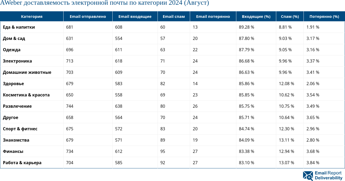 AWeber доставляемость электронной почты по категории 2024 (Август)