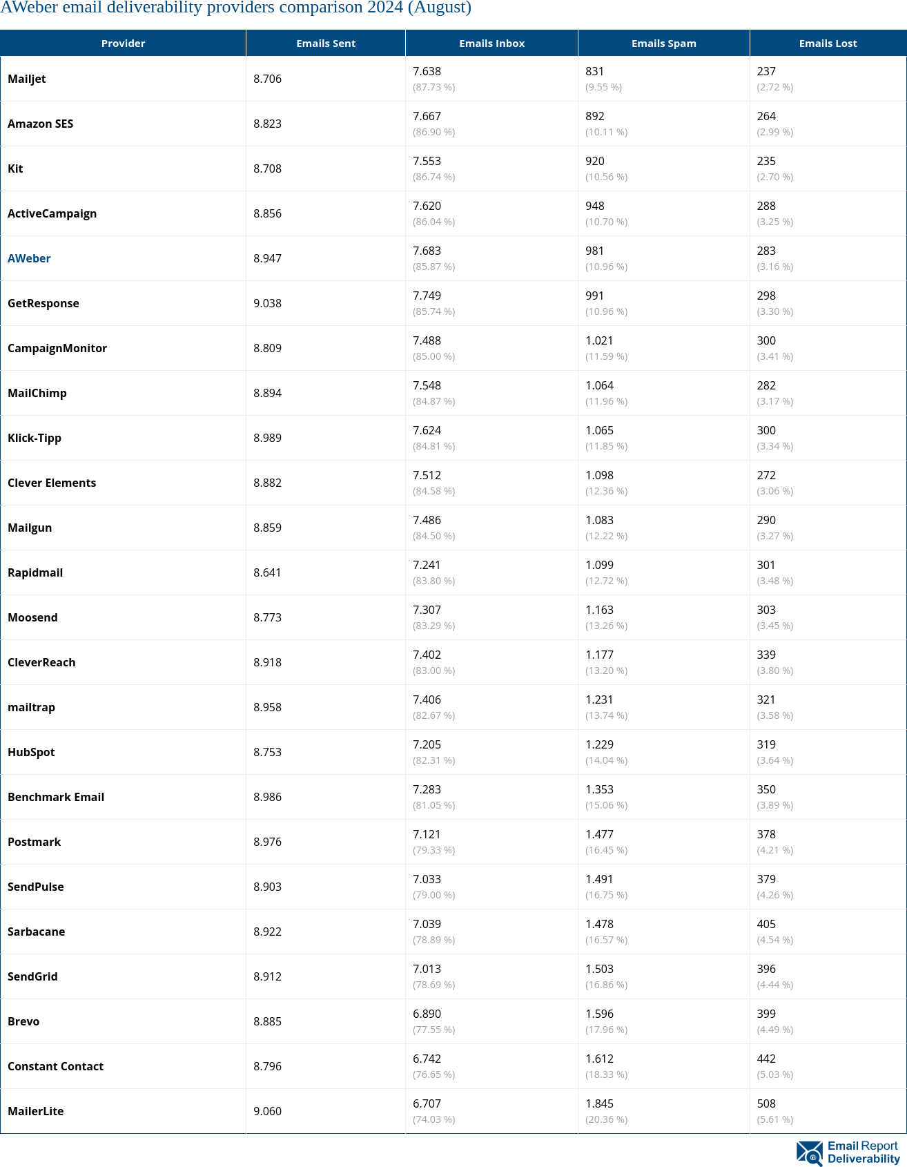 AWeber email deliverability providers comparison 2024 (August)