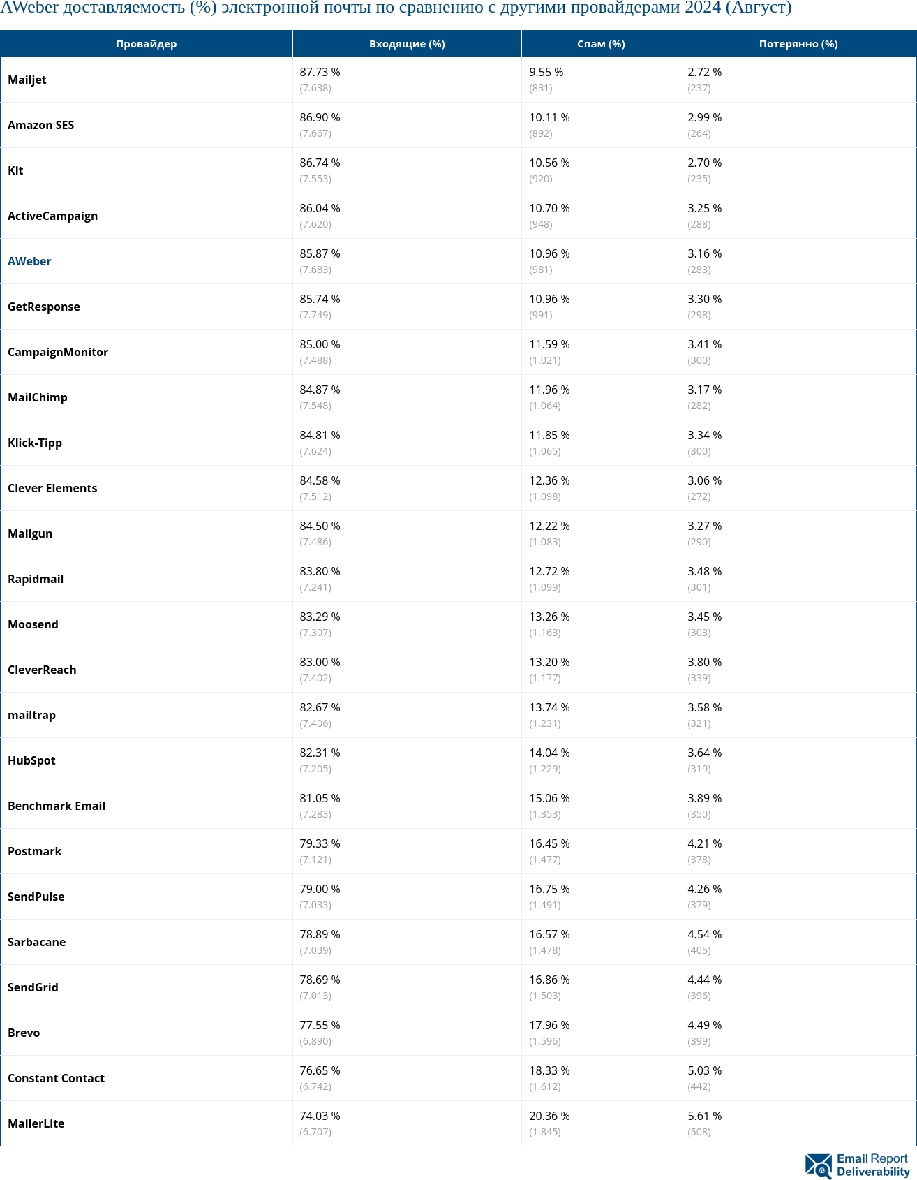 AWeber доставляемость (%) электронной почты по сравнению с другими провайдерами 2024 (Август)