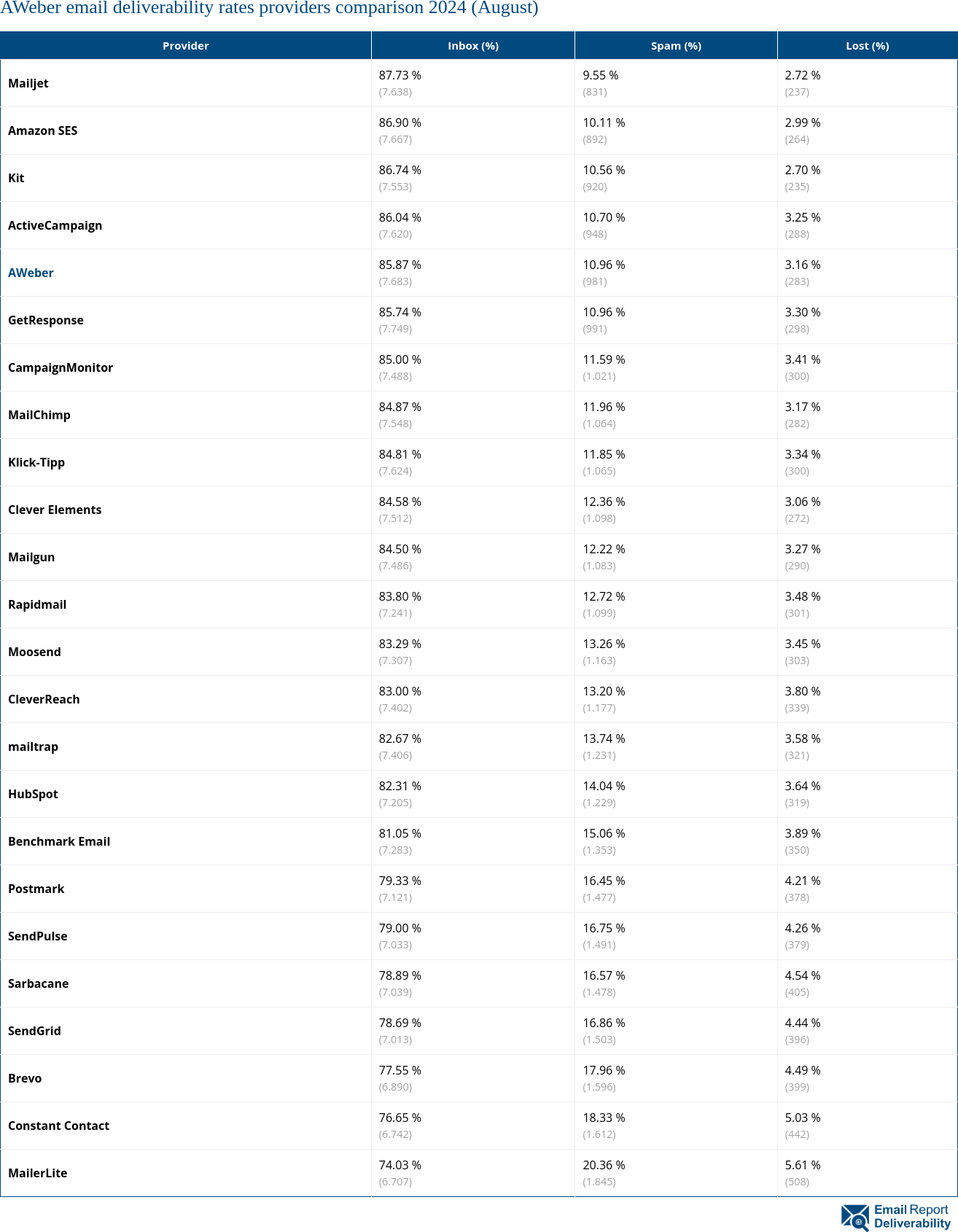 AWeber email deliverability rates providers comparison 2024 (August)