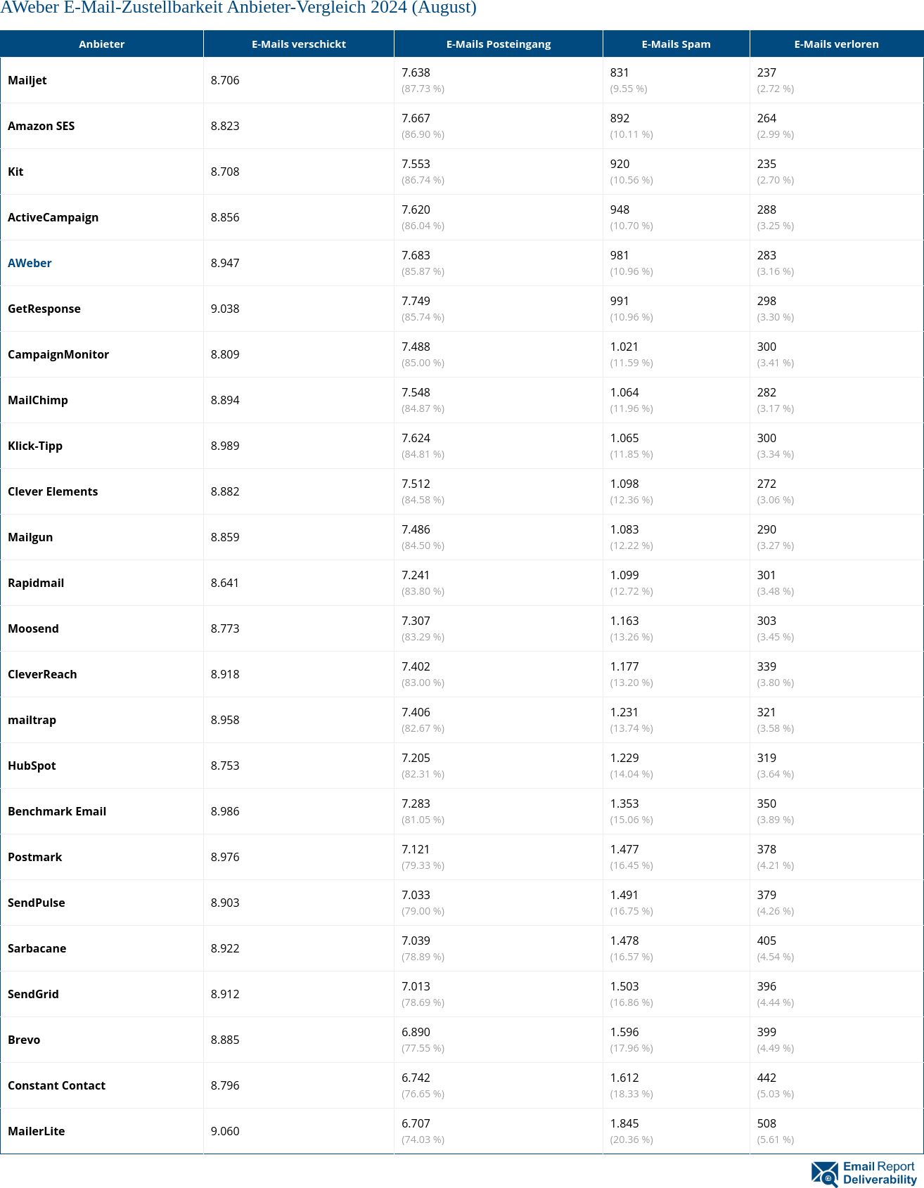 AWeber E-Mail-Zustellbarkeit Anbieter-Vergleich 2024 (August)