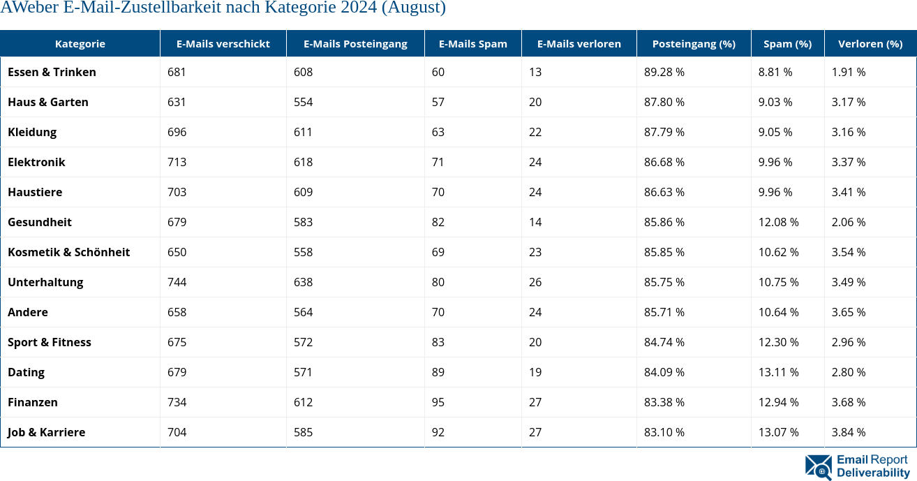 AWeber E-Mail-Zustellbarkeit nach Kategorie 2024 (August)