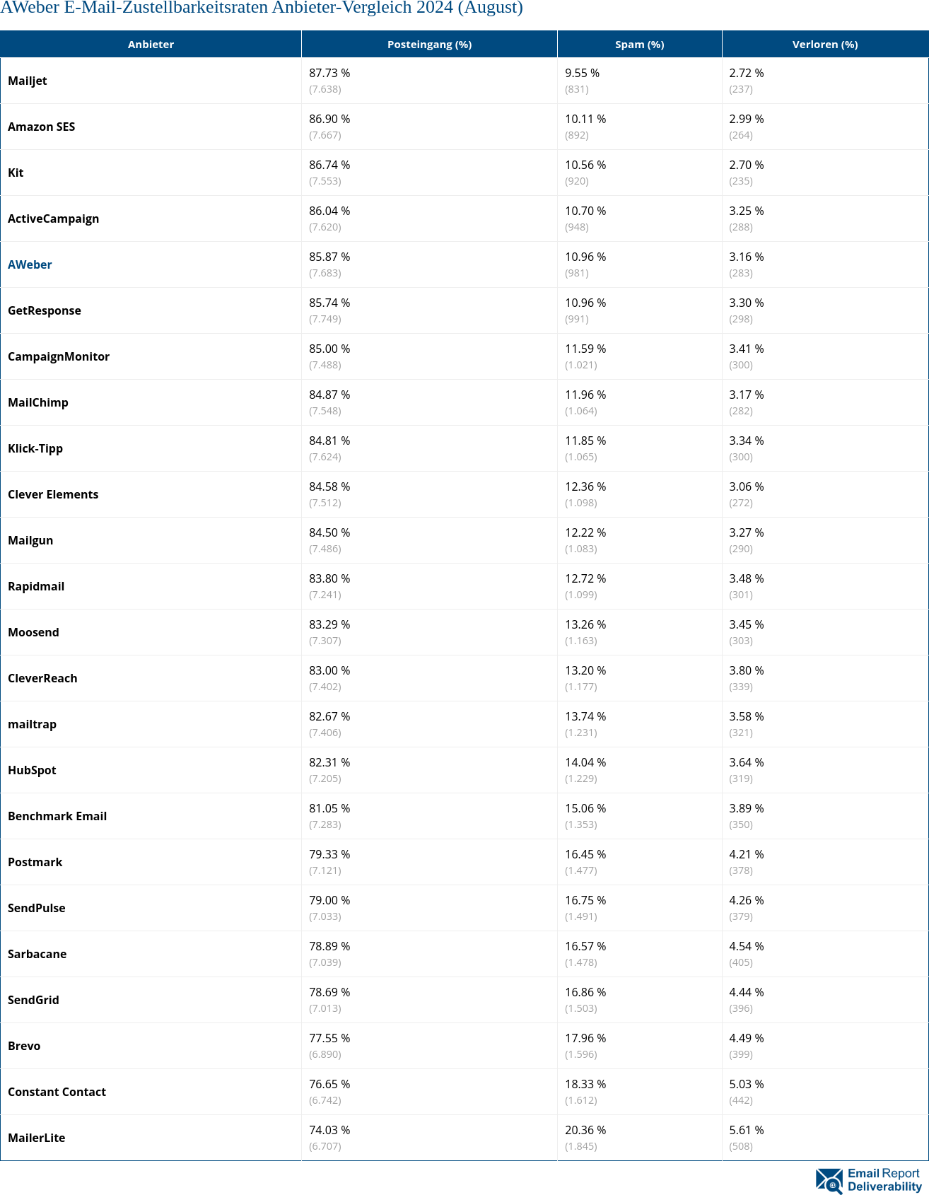 AWeber E-Mail-Zustellbarkeitsraten Anbieter-Vergleich 2024 (August)